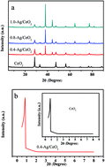 Graphical abstract: Catalytic wet peroxide degradation of acrylonitrile wastewater by ordered mesoporous Ag/CeO2: synthesis, performance and kinetics