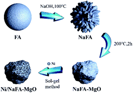Graphical abstract: The dry reforming of methane over fly ash modified with different content levels of MgO