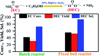 Graphical abstract: Readily-fabricated supported MgO catalysts for efficient and green synthesis of diethyl carbonate from ethyl carbamate and ethanol