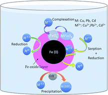 Graphical abstract: Nano zero valent iron (nZVI) particles for the removal of heavy metals (Cd2+, Cu2+ and Pb2+) from aqueous solutions