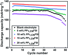 Graphical abstract: Novel piperidinium-based ionic liquid as electrolyte additive for high voltage lithium-ion batteries