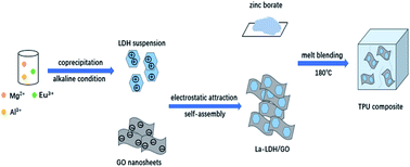 Graphical abstract: Application of the synergistic flame retardant europium hydrotalcite/graphene oxide hybrid material and zinc borate to thermoplastic polyurethane