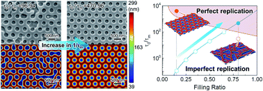Graphical abstract: Parametric scheme for rapid nanopattern replication via electrohydrodynamic instability
