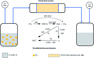Graphical abstract: Performance of gamma-Al2O3 decorated with potassium salts in the removal of CS2 from C5 cracked distillate