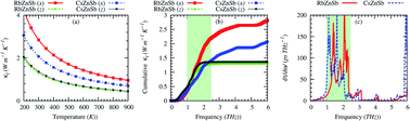 Graphical abstract: First-principles predictions of low lattice thermal conductivity and high thermoelectric performance of AZnSb (A = Rb, Cs)