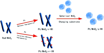 Graphical abstract: Facial controlled synthesis of Pt/MnO2 catalysts with high efficiency for VOCs combustion