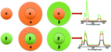 Graphical abstract: Homo–hetero/core–shell structure design strategy of NaYF4 nanocrystals for superior upconversion luminescence