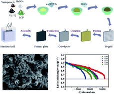 Graphical abstract: Acid-treated multi-walled carbon nanotubes as additives for negative active materials to improve high-rate-partial-state-of-charge cycle-life of lead-acid batteries