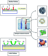 Graphical abstract: Recent advances in the metal–organic framework-based electrocatalysts for the hydrogen evolution reaction in water splitting: a review