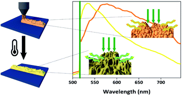 Graphical abstract: Tunable photoluminescence and SERS behaviour of additively manufactured Au nanoparticle patterns