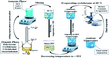 Graphical abstract: Preparation of a stabilized aqueous polystyrene suspension via phase inversion