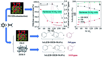Graphical abstract: Effect of H2SiF6 modification of IM-5 on catalytic performance in benzene alkylation with ethylene