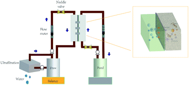 Graphical abstract: Enhanced performance of porous forward osmosis (FO) membrane in the treatment of oily wastewater containing HPAM by the incorporation of palygorskite