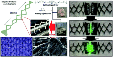 Graphical abstract: Mechanically and electrically durable, stretchable electronic textiles for robust wearable electronics