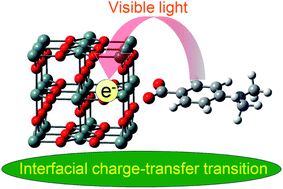 Graphical abstract: Interfacial charge-transfer transitions in SnO2 functionalized with benzoic acid derivatives