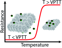 Graphical abstract: UV cross-linked smart microgel membranes as free-standing diffusion barriers and nanoparticle bearing catalytic films