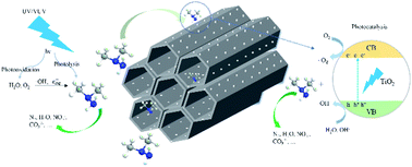 Graphical abstract: Photocatalytic degradation of unsymmetrical dimethylhydrazine on TiO2/SBA-15 under 185/254 nm vacuum-ultraviolet