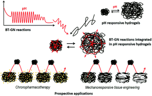 Graphical abstract: History, versatility and future prospects of oscillatory carbonylation reactions of alkynes