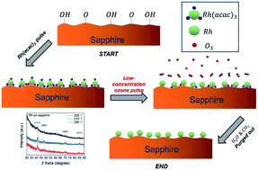 Graphical abstract: Atomic layer deposition of rhodium and palladium thin film using low-concentration ozone