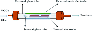 Graphical abstract: Removal of toluene as a toxic VOC from methane gas using a non-thermal plasma dielectric barrier discharge reactor
