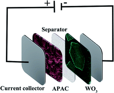 Graphical abstract: An asymmetric supercapacitor based on controllable WO3 nanorod bundle and alfalfa-derived porous carbon
