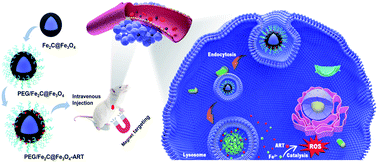 Graphical abstract: H2O2-independent chemodynamic therapy initiated from magnetic iron carbide nanoparticle-assisted artemisinin synergy