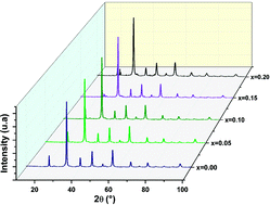 Graphical abstract: Structural, morphological, Raman, dielectric and electrical properties of La1−2xBaxBixFeO3 (0.00 ≤ x ≤ 0.20) compounds