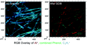 Graphical abstract: Which fraction of stone wool fibre surface remains uncoated by binder? A detailed analysis by time-of-flight secondary ion mass spectrometry and X-ray photoelectron spectroscopy