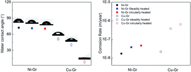 Graphical abstract: Effects of thermal treatments on the hydrophobicity and anticorrosion properties of as-grown graphene coatings