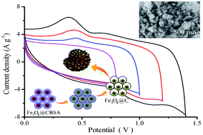 Graphical abstract: Advanced asymmetric supercapacitors with a squirrel cage structure Fe3O4@carbon nanocomposite as a negative electrode