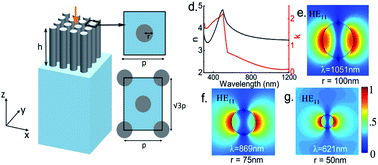 Graphical abstract: Analysis and design of InAs nanowire array based ultra broadband perfect absorber