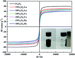 Graphical abstract: Study on the mechanism of tunable ferromagnetic composites with different rare earth ions