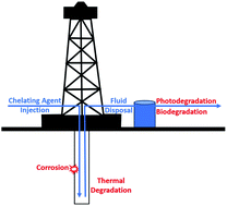 Graphical abstract: From initial treatment design to final disposal of chelating agents: a review of corrosion and degradation mechanisms
