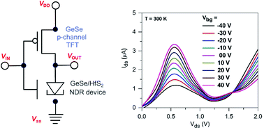 Graphical abstract: High performance and gate-controlled GeSe/HfS2 negative differential resistance device