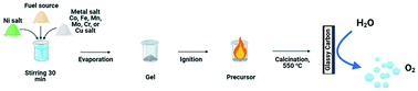 Graphical abstract: Solution combustion synthesis of Ni-based hybrid metal oxides for oxygen evolution reaction in alkaline medium