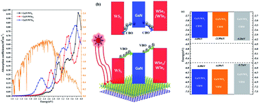 Graphical abstract: Vertically stacked GaN/WX2 (X = S, Se, Te) heterostructures for photocatalysts and photoelectronic devices