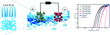 Graphical abstract: Novel heterostructure Cu2S/Ni3S2 coral-like nanoarrays on Ni foam to enhance hydrogen evolution reaction in alkaline media