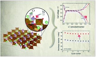 Graphical abstract: Nitridation effect on lithium iron phosphate cathode for rechargeable batteries