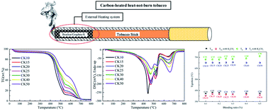 Graphical abstract: Effects of potassium additives on the combustion behavior of chrysanthemum biochar blended with graphite carbon as a heating source for heat-not-burn tobacco