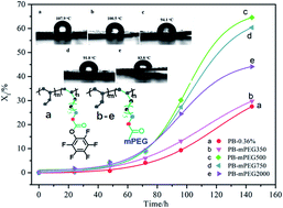 Graphical abstract: Preparation and crystalline transformation of functionalized poly(1-butene) containing PFPU and mPEG side chain