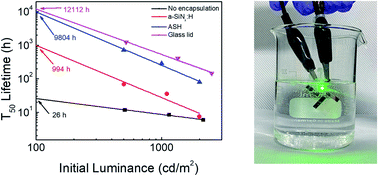 Graphical abstract: Thin film encapsulation for quantum dot light-emitting diodes using a-SiNx:H/SiOxNy/hybrid SiOx barriers