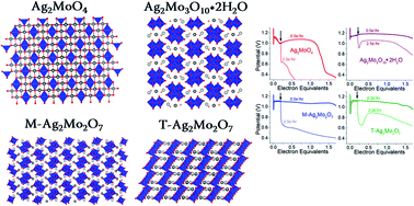Graphical abstract: Reduction of silver ions in molybdates: elucidation of framework acidity as the factor controlling charge balance mechanisms in aqueous zinc-ion electrolyte
