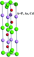 Graphical abstract: DFT-based study of the structural, optoelectronic, mechanical and magnetic properties of Ti3AC2 (A = P, As, Cd) for coating applications