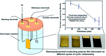 Graphical abstract: Thickness dependent thermal performance of a poly(3,4-ethylenedioxythiophene) thin film synthesized via an electrochemical approach