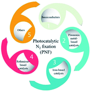 Graphical abstract: A minireview on catalysts for photocatalytic N2 fixation to synthesize ammonia