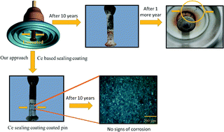 Graphical abstract: Novel synthesis of a self-healing Ce based eco-friendly sealing coating to mitigate corrosion in insulators installed in industrial regions