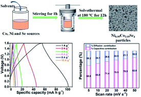 Graphical abstract: Synthesis of bimetallic nickel cobalt selenide particles for high-performance hybrid supercapacitors