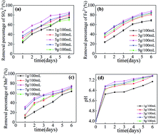 Graphical abstract: Study of the preparation of Maifan stone and SRB immobilized particles and their effect on treatment of acid mine drainage