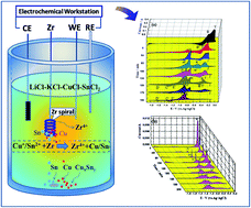 Graphical abstract: In situ electrochemical investigation of the reaction progress between Zr and a CuCl–SnCl2 mixture in a LiCl–KCl molten salt
