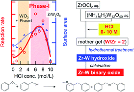 Graphical abstract: Hydrothermally synthesized poorly-crystalline binary oxides with ZrW2O8 composition: preparation, structural analysis, and catalytic activity for the alkylation of anisole with benzyl alcohol